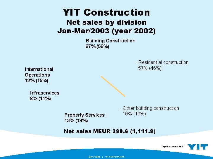 YIT Construction Net sales by division Jan-Mar/2003 (year 2002) Building Construction 67% (56%) -