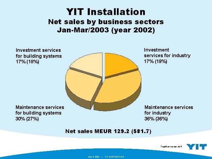 YIT Installation Net sales by business sectors Jan-Mar/2003 (year 2002) Investment services for building