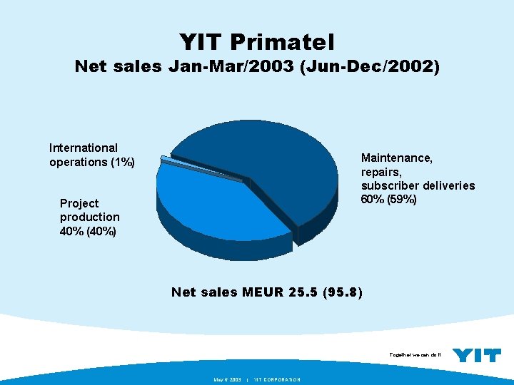 YIT Primatel Net sales Jan-Mar/2003 (Jun-Dec/2002) International operations (1%) Maintenance, repairs, subscriber deliveries 60%