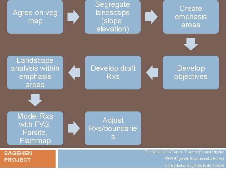 Agree on veg map Segregate landscape (slope, elevation) Create emphasis areas Landscape analysis within