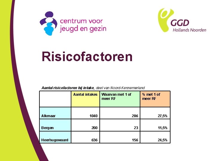 Risicofactoren Aantal risicofactoren bij intake, deel van Noord-Kennemerland Aantal intakes Waarvan met 1 of