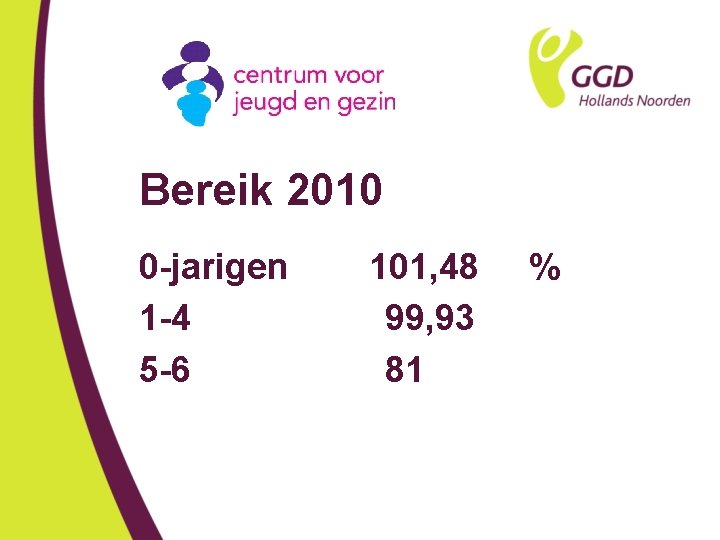 Bereik 2010 0 -jarigen 1 -4 5 -6 101, 48 99, 93 81 %