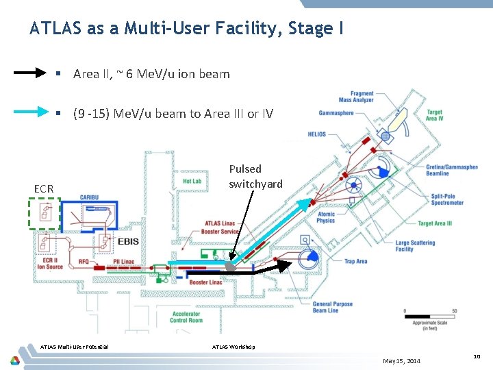 ATLAS as a Multi-User Facility, Stage I § Area II, ~ 6 Me. V/u