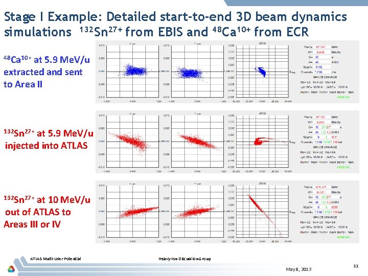 Stage I Example: Detailed start-to-end 3 D beam dynamics simulations 132 Sn 27+ from