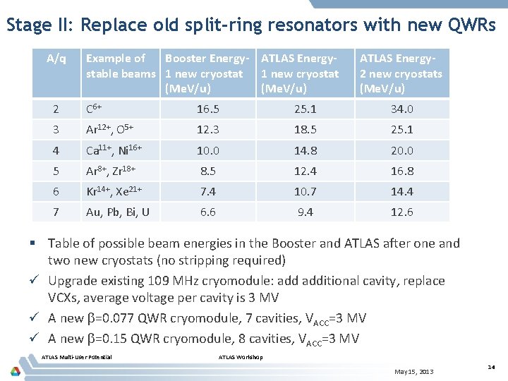 Stage II: Replace old split-ring resonators with new QWRs A/q Example of Booster Energy-