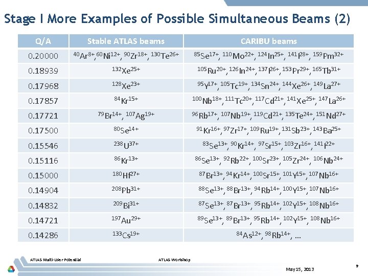 Stage I More Examples of Possible Simultaneous Beams (2) Q/A Stable ATLAS beams CARIBU