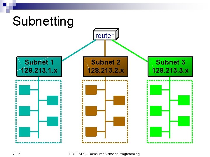 Subnetting router Subnet 1 128. 213. 1. x 2007 Subnet 2 128. 213. 2.