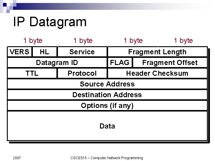 IP Datagram 1 byte VERS 1 byte HL Service Datagram ID TTL Protocol 1