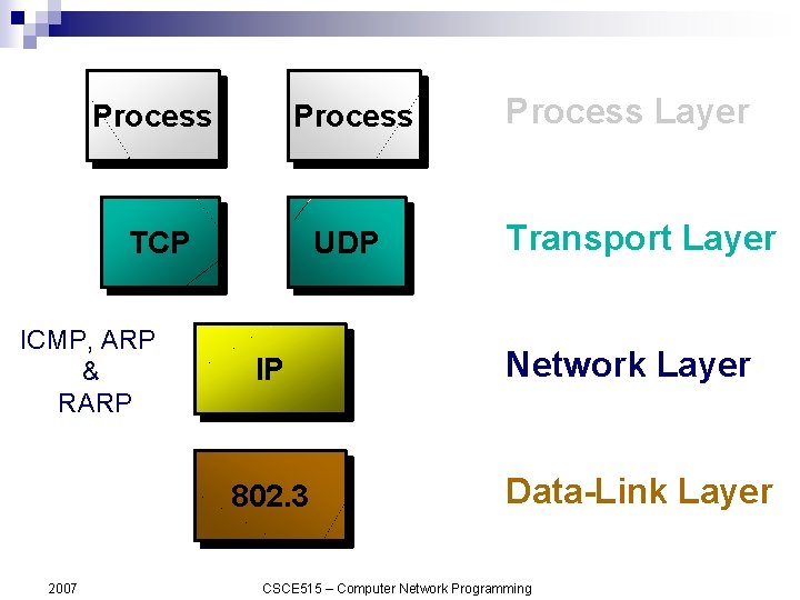 Process TCP UDP ICMP, ARP & RARP IP 802. 3 2007 Process Layer Transport