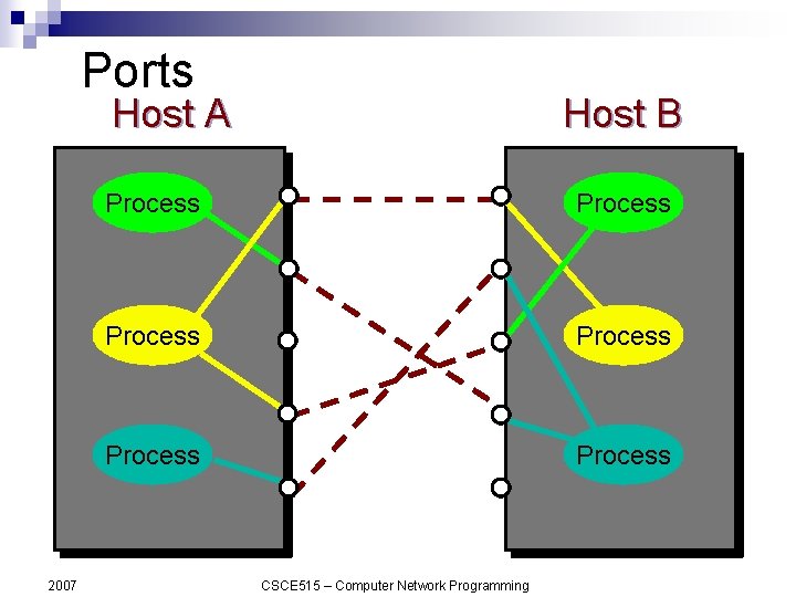 Ports Host A 2007 Host B Process Process CSCE 515 – Computer Network Programming