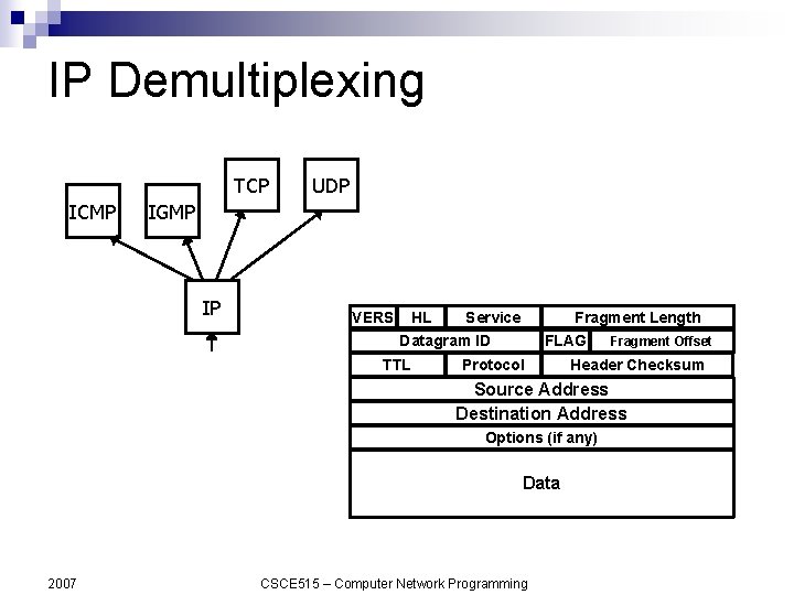 IP Demultiplexing TCP ICMP UDP IGMP IP VERS HL Service Fragment Length Datagram ID