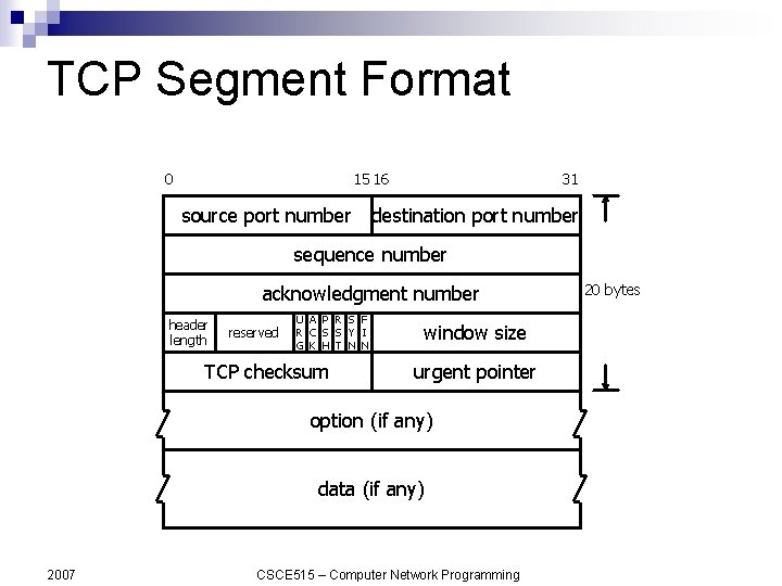 TCP Segment Format 0 15 16 source port number 31 destination port number sequence