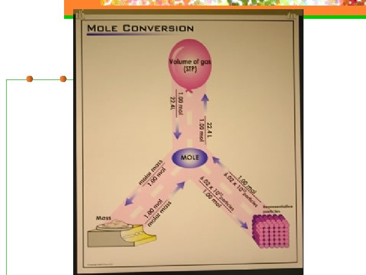 Mole Relationships 