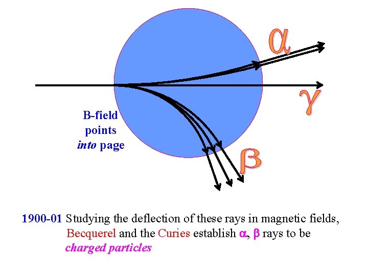 B-field points into page 1900 -01 Studying the deflection of these rays in magnetic B-field points into page 1900 -01 Studying the deflection of these rays in magnetic