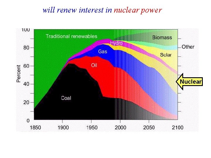 will renew interest in nuclear power Nuclear will renew interest in nuclear power Nuclear