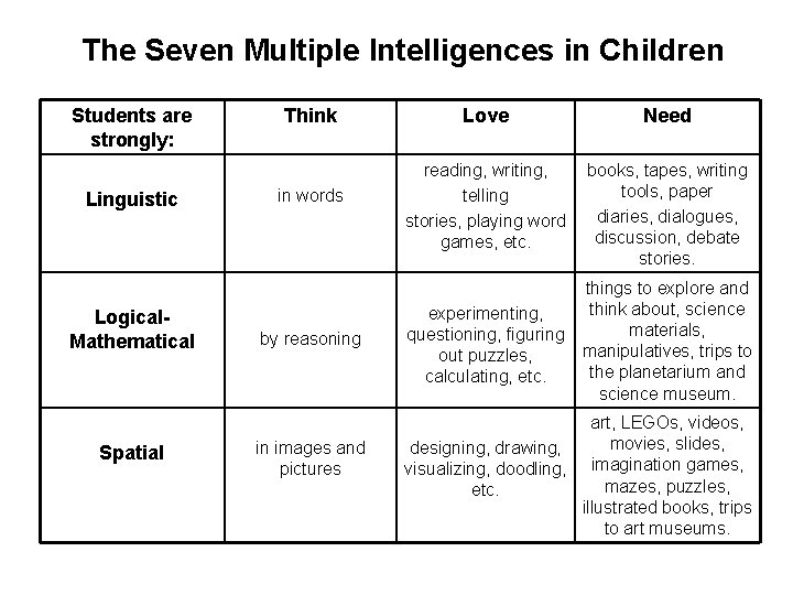 The Seven Multiple Intelligences in Children Students are strongly: Linguistic Logical. Mathematical Spatial Think