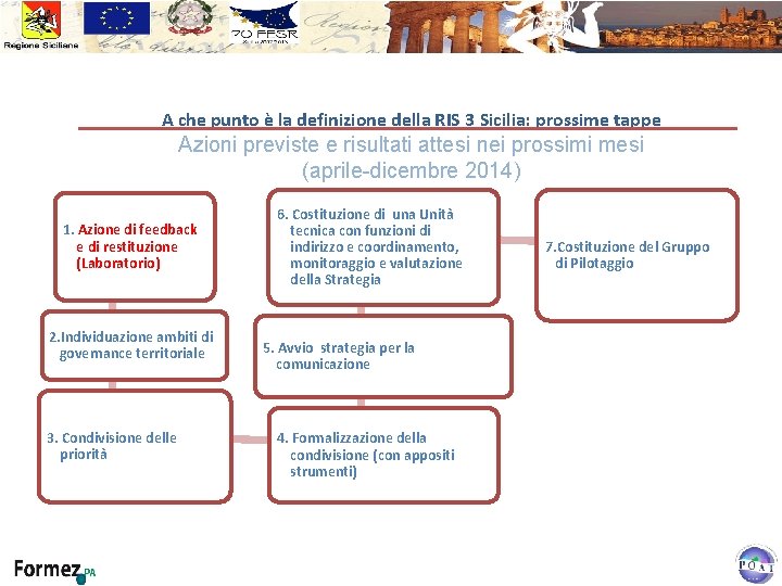  A che punto è la definizione della RIS 3 Sicilia: prossime tappe Azioni