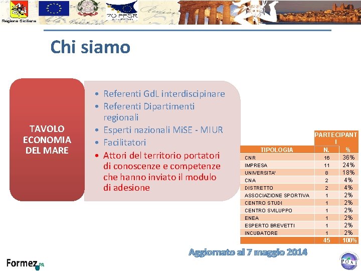 Chi siamo TAVOLO ECONOMIA DEL MARE • Referenti Gd. L interdiscipinare • Referenti Dipartimenti