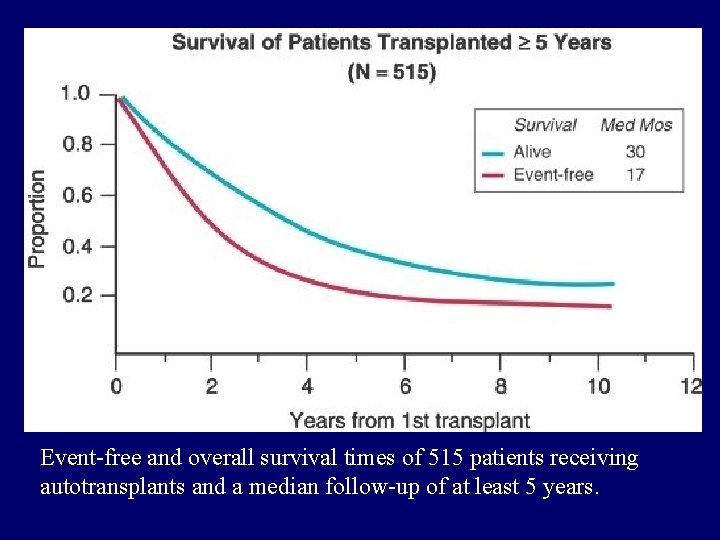 Event-free and overall survival times of 515 patients receiving autotransplants and a median follow-up