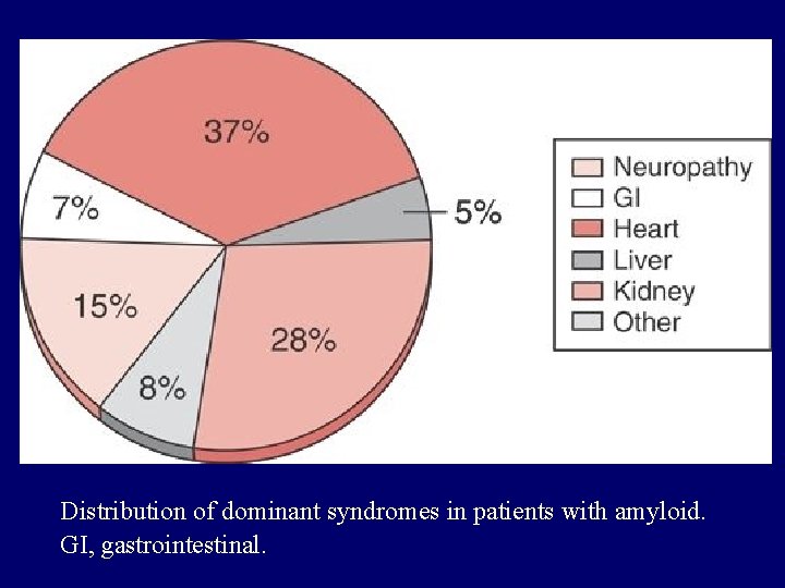 Distribution of dominant syndromes in patients with amyloid. GI, gastrointestinal. 