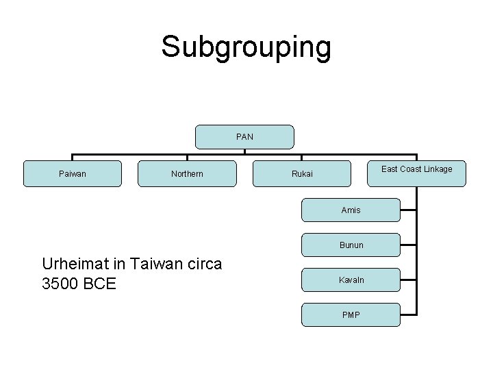 Subgrouping PAN Paiwan Northern East Coast Linkage Rukai Amis Bunun Urheimat in Taiwan circa