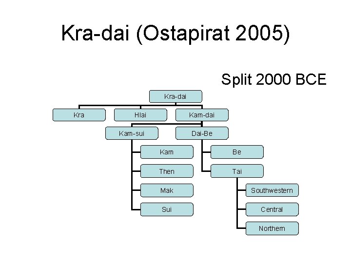 Kra-dai (Ostapirat 2005) Split 2000 BCE Kra-dai Kra Hlai Kam-dai Kam-sui Dai-Be Kam Be