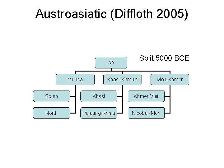 Austroasiatic (Diffloth 2005) Split 5000 BCE AA Munda Khasi-Khmuic Mon-Khmer South Khasi Khmer-Viet North