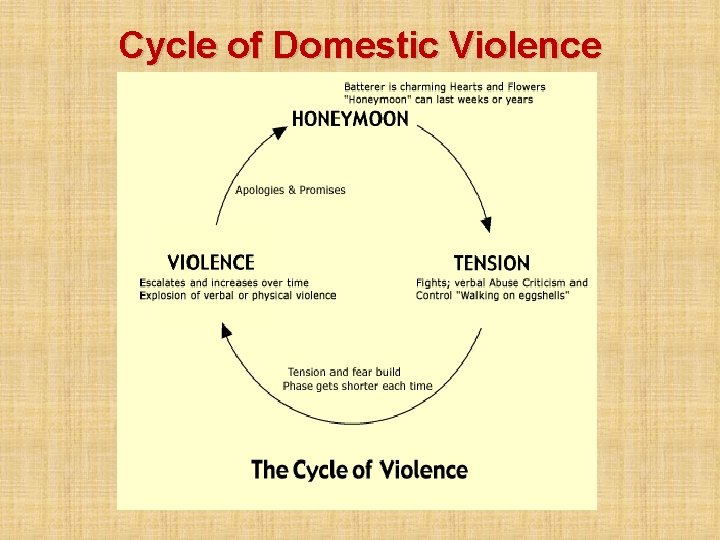 Cycle of Domestic Violence 