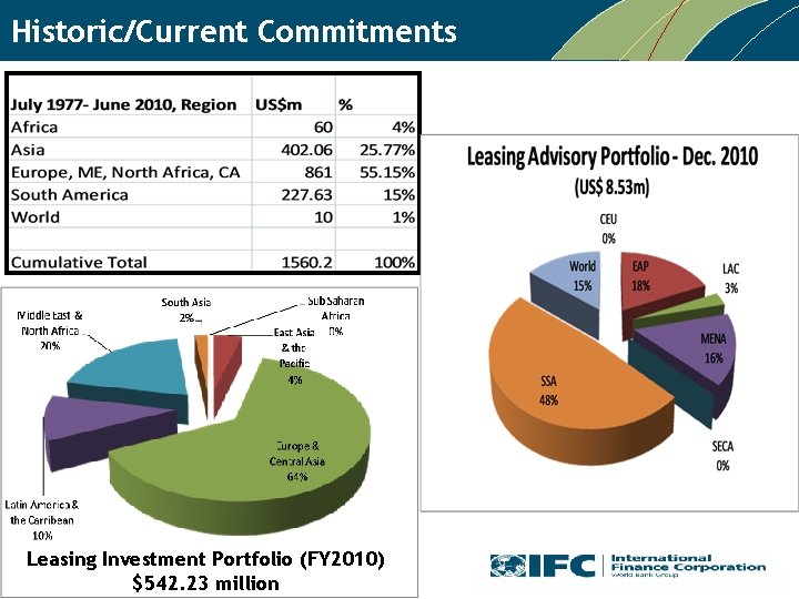 Historic/Current Commitments Leasing Investment Portfolio (FY 2010) $542. 23 million 3 of 8 