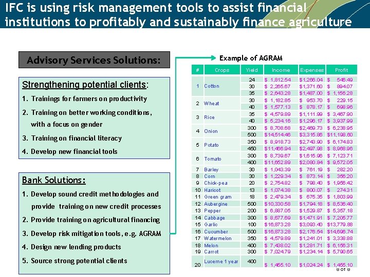 IFC is using risk management tools to assist financial institutions to profitably and sustainably