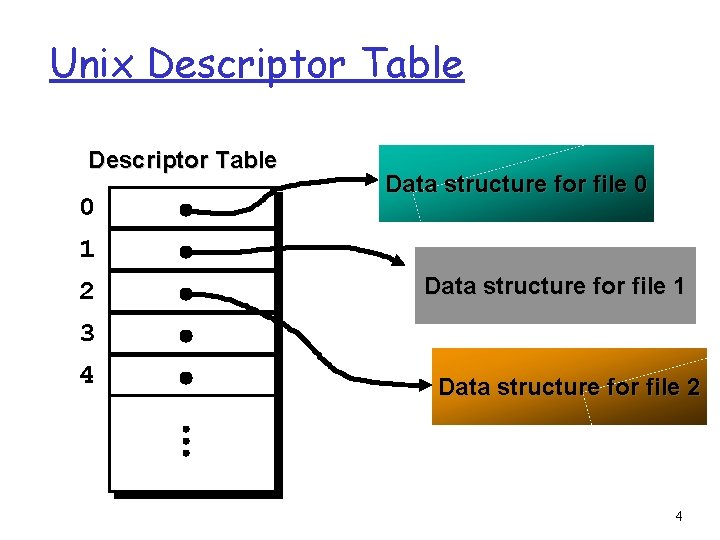 Unix Descriptor Table 0 1 2 3 4 Data structure for file 0 Data