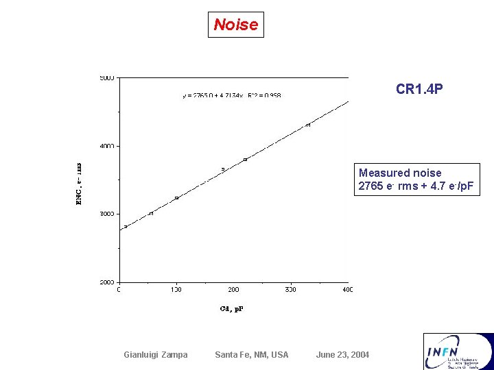 Noise CR 1. 4 P Measured noise 2765 e- rms + 4. 7 e-/p.
