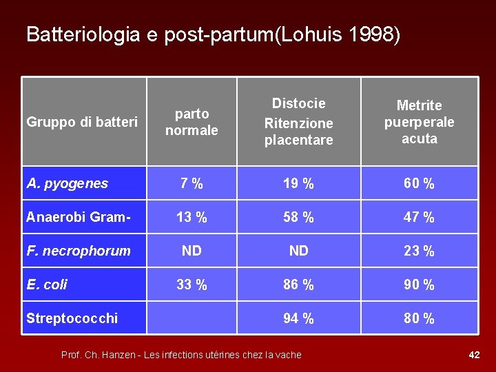 Batteriologia e post-partum(Lohuis 1998) parto normale Distocie Ritenzione placentare Metrite puerperale acuta A. pyogenes