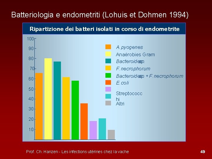 Batteriologia e endometriti (Lohuis et Dohmen 1994) Ripartizione dei bactéries batteri isolati in corso