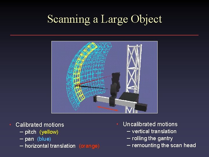 Scanning a Large Object • Calibrated motions – pitch (yellow) – pan (blue) –