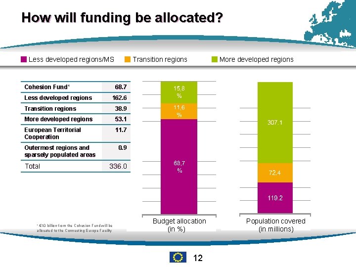 How will funding be allocated? Less developed regions/MS Cohesion Fund¹ Less developed regions Transition