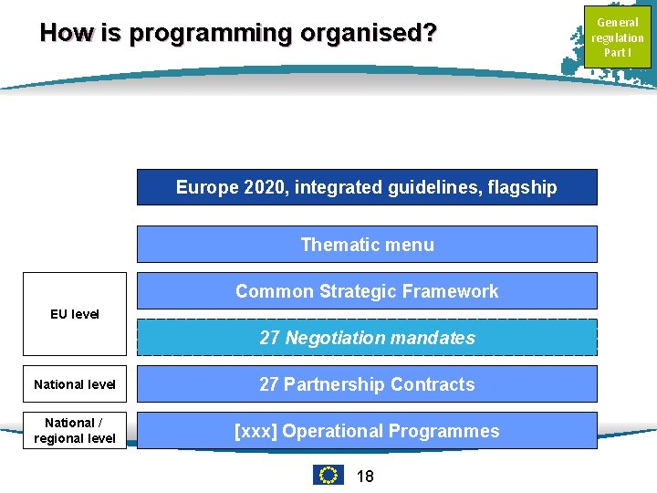 How is programming organised? Europe 2020, integrated guidelines, flagship Thematic menu Common Strategic Framework