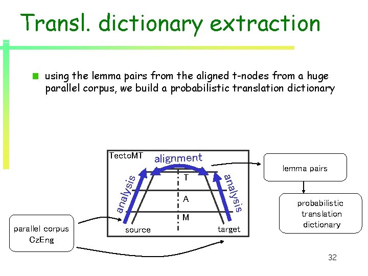 Transl. dictionary extraction using the lemma pairs from the aligned t-nodes from a huge Transl. dictionary extraction using the lemma pairs from the aligned t-nodes from a huge