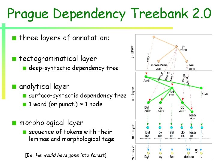 Prague Dependency Treebank 2. 0 three layers of annotation: tectogrammatical layer deep-syntactic dependency tree Prague Dependency Treebank 2. 0 three layers of annotation: tectogrammatical layer deep-syntactic dependency tree