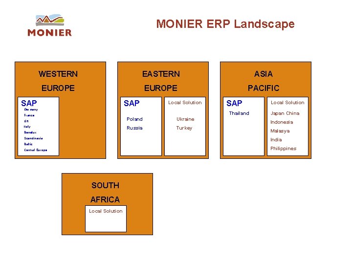 MONIER ERP Landscape WESTERN EASTERN ASIA EUROPE PACIFIC SAP Germany Local Solution SAP Thailand MONIER ERP Landscape WESTERN EASTERN ASIA EUROPE PACIFIC SAP Germany Local Solution SAP Thailand