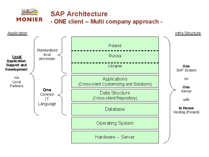 SAP Architecture - ONE client -- Multi company approach Application Infra Structure Poland Local SAP Architecture - ONE client -- Multi company approach Application Infra Structure Poland Local
