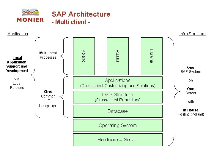 SAP Architecture - Multi client Application Ukraine Russia via Local Partners Multi local Processes SAP Architecture - Multi client Application Ukraine Russia via Local Partners Multi local Processes