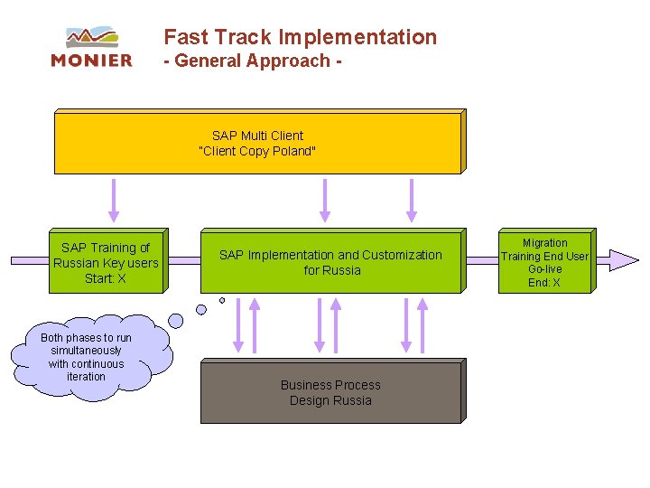 Fast Track Implementation - General Approach - SAP Multi Client “Client Copy Poland" SAP Fast Track Implementation - General Approach - SAP Multi Client “Client Copy Poland" SAP