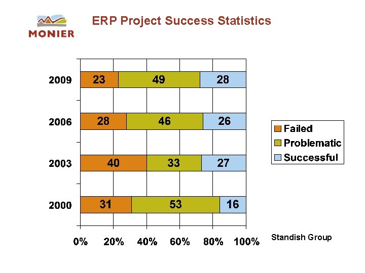 ERP Project Success Statistics Standish Group ERP Project Success Statistics Standish Group