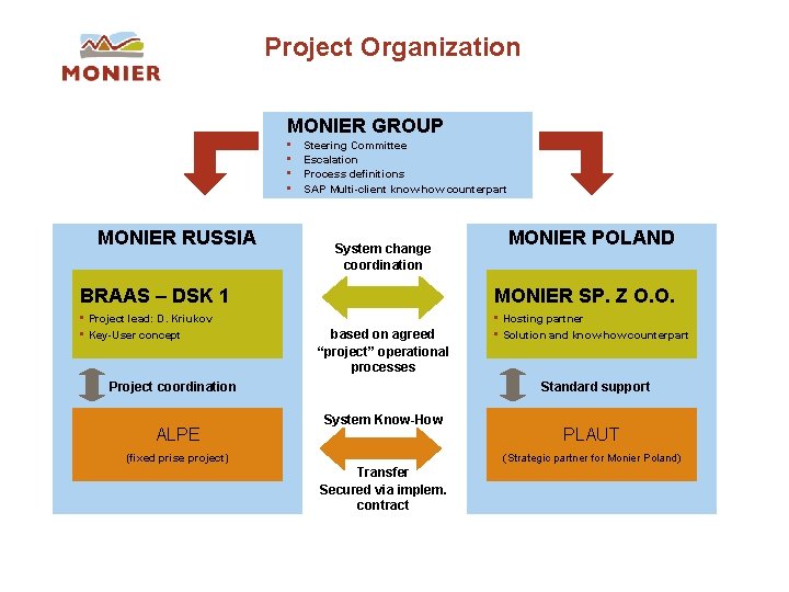 Project Organization MONIER GROUP • • MONIER RUSSIA Steering Committee Escalation Process definitions SAP Project Organization MONIER GROUP • • MONIER RUSSIA Steering Committee Escalation Process definitions SAP