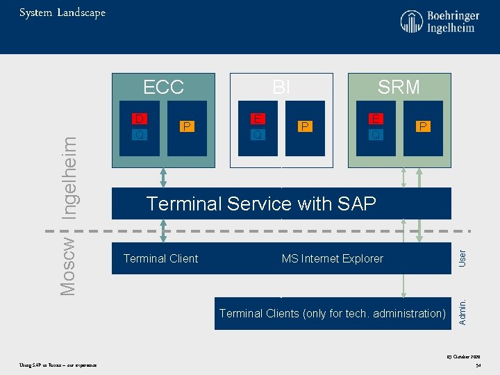 System Landscape D Q P BI E Q SRM P E Q P Terminal System Landscape D Q P BI E Q SRM P E Q P Terminal