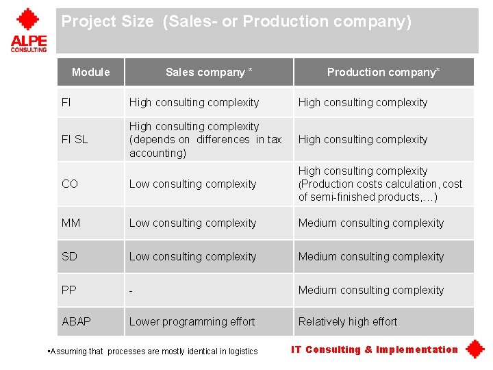 Project Size (Sales- or Production company) Module Sales company * Production company* FI High Project Size (Sales- or Production company) Module Sales company * Production company* FI High