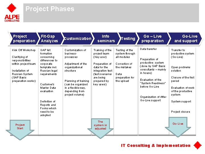 Project Phases Project preparation Fit-Gap Analyzes Kick Off Workshop GAP list formation concerning differences Project Phases Project preparation Fit-Gap Analyzes Kick Off Workshop GAP list formation concerning differences
