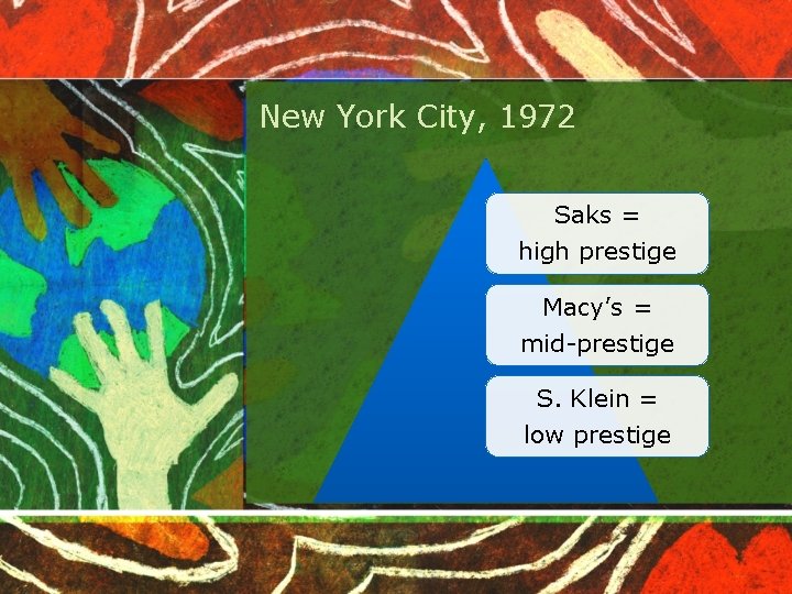 New York City, 1972 Saks = high prestige Macy’s = mid-prestige S. Klein =