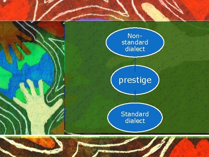 Nonstandard dialect prestige Standard dialect 